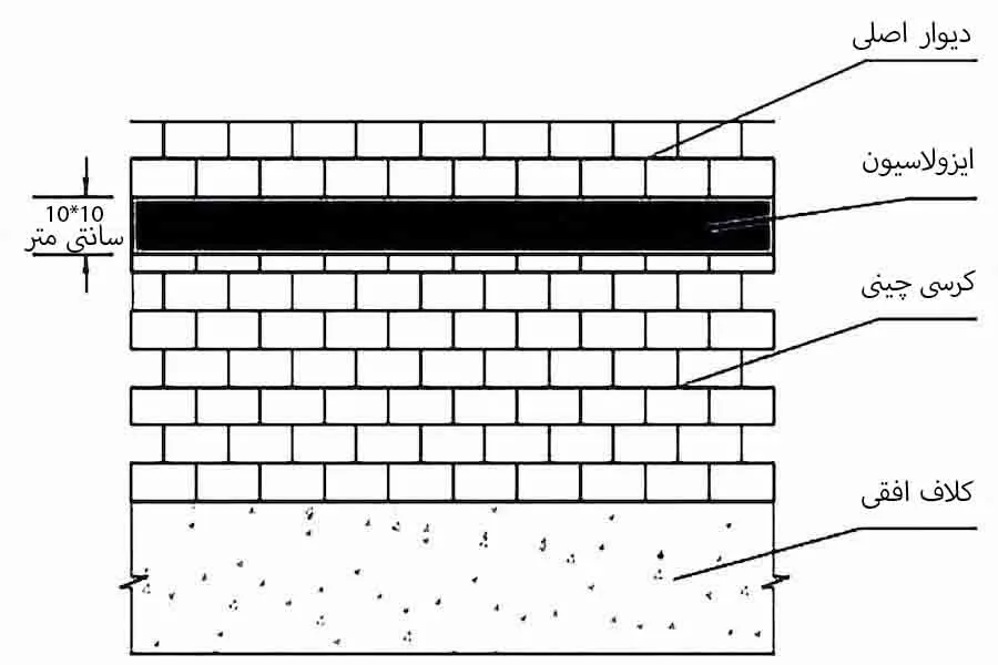 تفاوت کرسی با فونداسیون